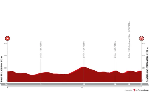 Stage 4 (ITT): Novo Milladoiro - Santiago de Compostela, 17.9 kilometers