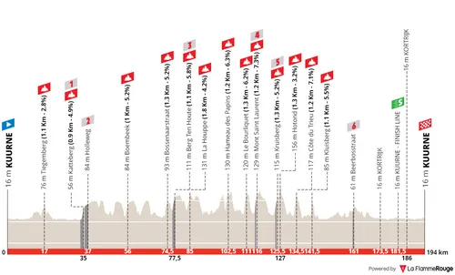 Kuurne - Kuurne, 194 kilometers