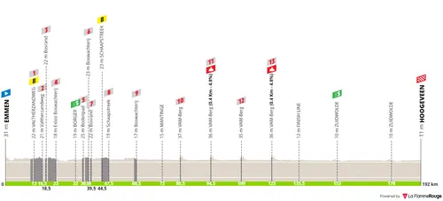 Emmen - Hoogeveen, 192 kilometers