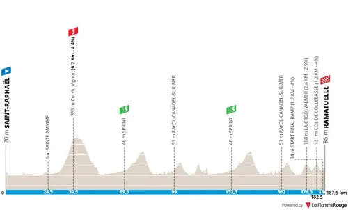 Stage 1: Saint-Raphaël - Ramatuelle, 197.5 kilometers&nbsp;