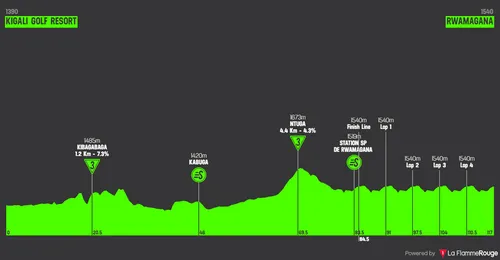 Stage 1: Kigali Golf - Rwamagana, 115.6 kilometers&nbsp;