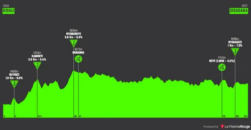 Stage 2: Kigali - Gisagara, 132.9 kilometers
