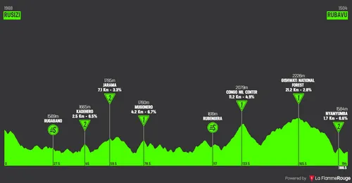 Stage 5: Rusizi - Rubavu, 195.5 kilometers