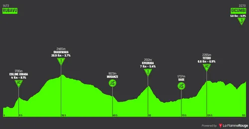 Stage 6: Rubavu - Gicumbi, 157 kilometers