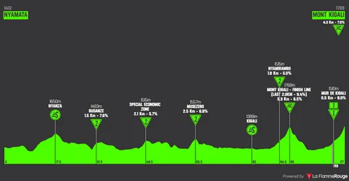Stage 7: Nyamata - Mont Kigali, 115.8 kilometers
