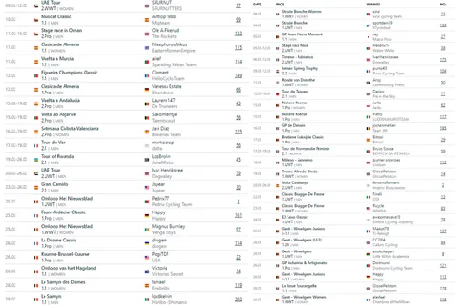 Results of all races on update #3