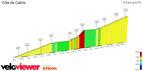 Côte de Cabris: 9.4Km; 4.7%