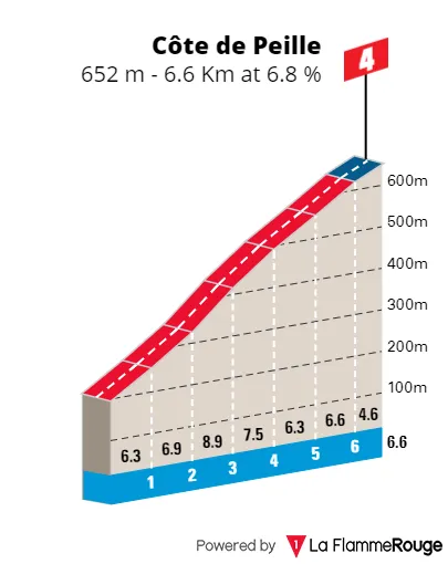 Côte de Peille: 6.6Km; 6.8%; 50Km to go