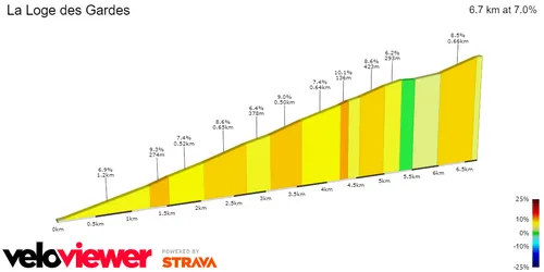 La Loge des Gardes: 6.7Km; 7%