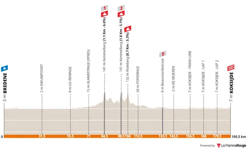 Bredene - Koksijde, 190.9 kilometers