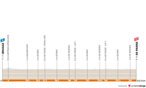 Brugge - De Panne, 212.5 kilometers