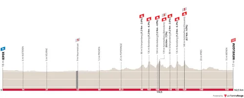 Ieper - Wevelgem, 162.5 kilometers