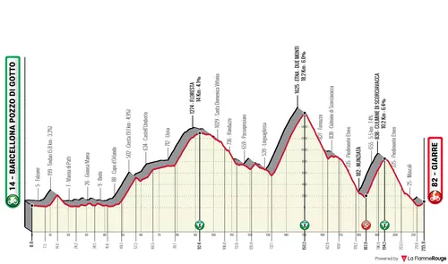 Stage 4: Barcellona Pozzo di Gotto - Giarre, 216 kilometers