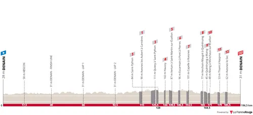 Denain - Denain, 195.7 kilometers