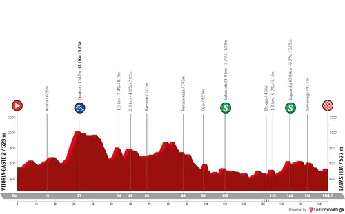 Stage 1: Vitoria-Gasteiz - Labastida, 164.5 kilometers