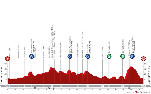 Stage 4: Santurtzi - Santurtzi, 176.2 kilometers