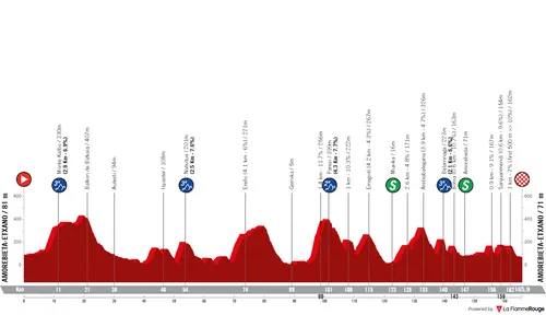 Stage 5: Amorebieta - Amorebieta, 165.9 kilometers