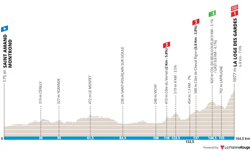 Stage 4: Saint-Amand-Montrond - La Loge des Gardes, 164.7Km