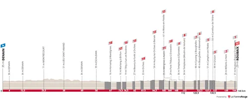 Denain - Roubaix, 146 kilometers