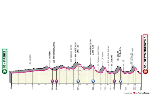Firenze - Sesto Fiorentino, 189.2 kilometers