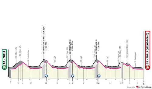 Stage 3: Forli - Forli, 139.7 kilometers