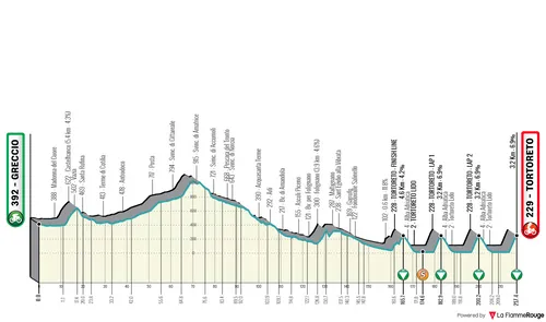 Stage 4: Greccio - Tortoreto, 219 kilometers
