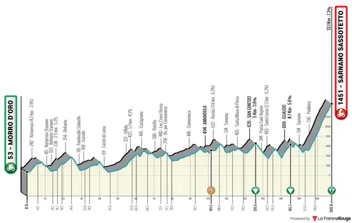 Stage 5: Morro d'Oro - Sarnano-Sassotetto, 168 kilometers