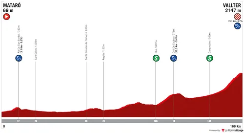 Stage 2: Mataró – Vallter/Setcases, 165.4 kilometers