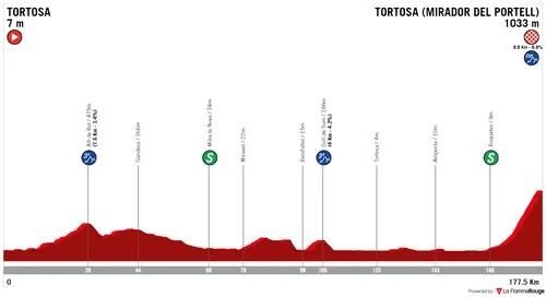 Stage 5: Tortosa – Lo Port, 176.6 kilometers