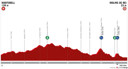 Stage 6: Martorell – Molins de Rei, 183.2 kilometers