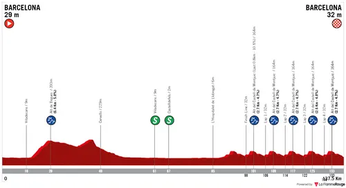 Stage 7: Barcelona – Barcelona, 135.8 kilometers