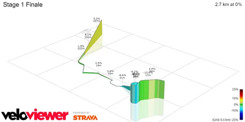 Stage 1 Finale&nbsp;