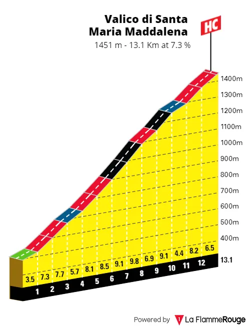 Sarnano Sassoretto: 13.1Km; 7.3%