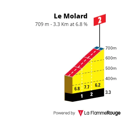 Le Molard: 3.3Km; 6.8%; 51Km to go