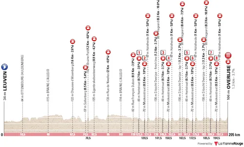 Leuven - Overijse, 205 kilometers