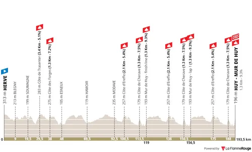 Herve - Mur de Huy, 193.5 kilometers
