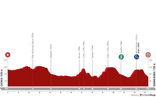 Stage 4: Cuenca - Guadalajara, 133.1 kilometers