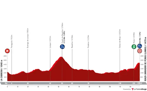 Stage 5: La Cabrera - Riaza (Mirador de Penas Llanas), 129.2 kilometers