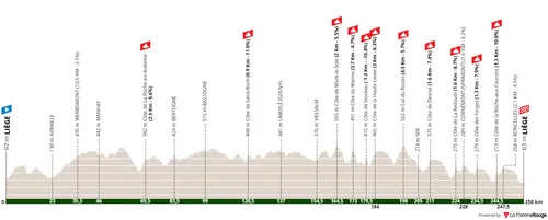 Liège - Liège, 258 kilometers