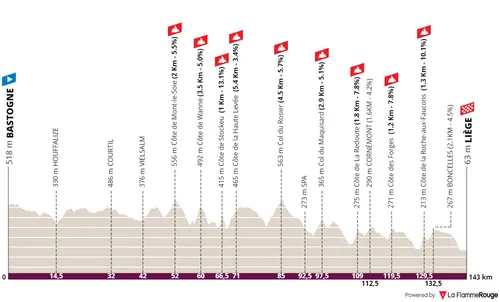 Bastogne - Liège, 143 kilometers