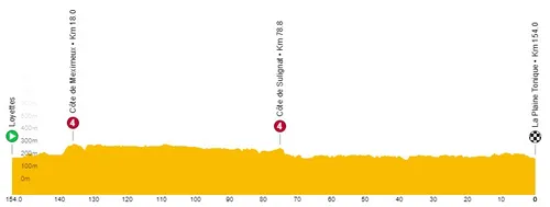 Stage 1: Loyettes - La Plaine Tonique, 154 kilometers