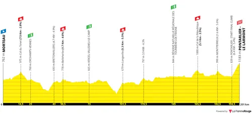 Morteau - Pontarlier-Le Larmont, 201 kilometers