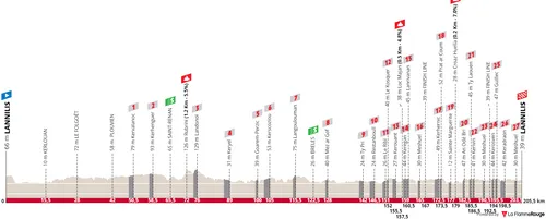 Plouguerneau - Lannilis, 205.5 kilometers