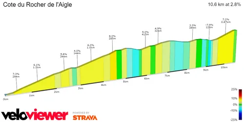 Côte du Rocher de l'Aigle: 10.6Km; 2.8%; 11.5Km to go
