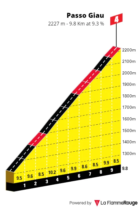 Passo Giau: 9.8Km; 9.3%; 40Km to go