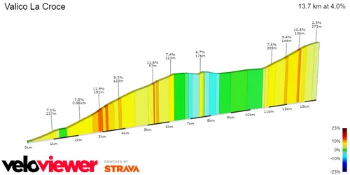 Valico dei Laghi di Moticchio&amp;Valico La Croce: 13.7Km; 4%; 26Km to go