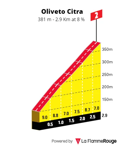 Olveto Citra: 2.9Km; 8%; 57Km to go