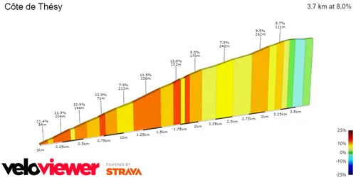 Côte de Thésy: 3.7Km; 8%; 13.5Km to go
