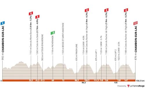 Stage 1: Chambon-sur-Lac - Chambon-sur-Lac, 158.5 kilometers