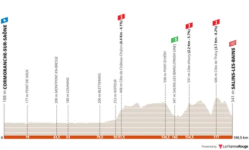 Stage 5: Cormoranche-sur-Saône - Salins-les-Bains, 190.7 kilometers